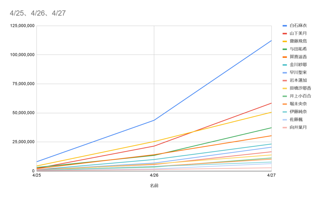 乃木恋第21回彼氏イベント 乃木坂46人気ランキングとボーダー 3日目 4 27 あの坂道を登れ