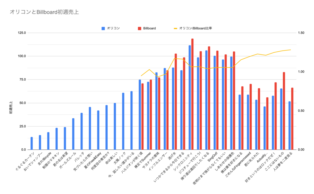 乃木坂46 歴代シングルの初週売上一覧 最新版【32nd 人は夢を二度見る