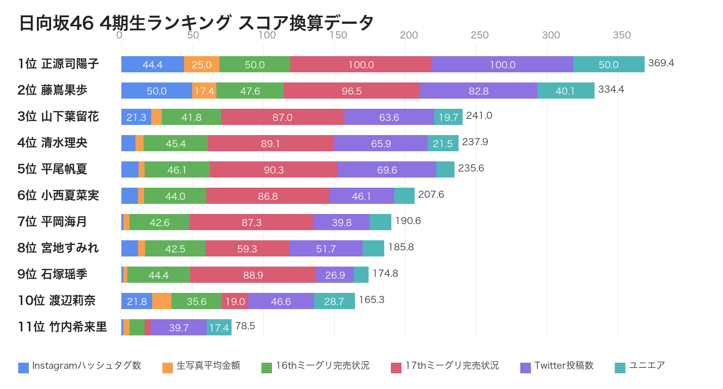 日向坂46 4期生メンバー人気ランキング 2026年5月版 スコア換算データ