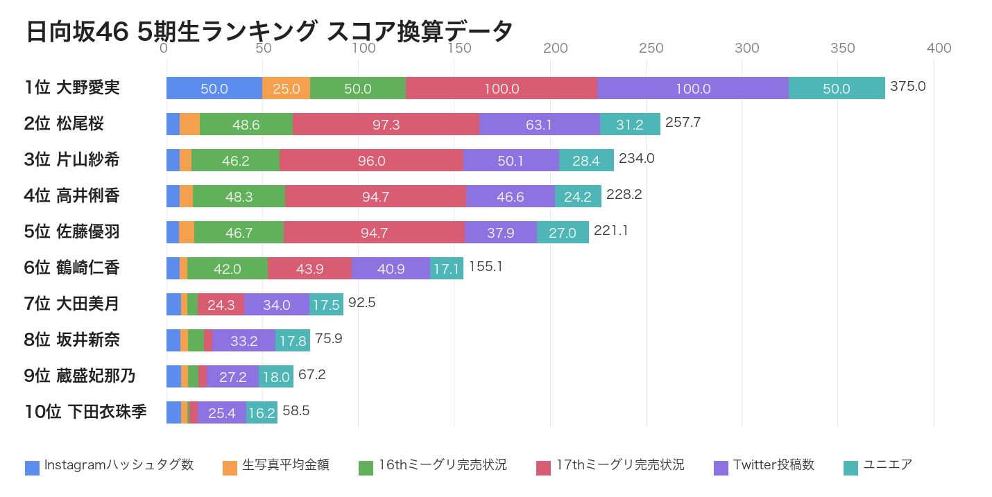 日向坂46 5期生メンバー人気ランキング 2026年5月版 スコア換算データ