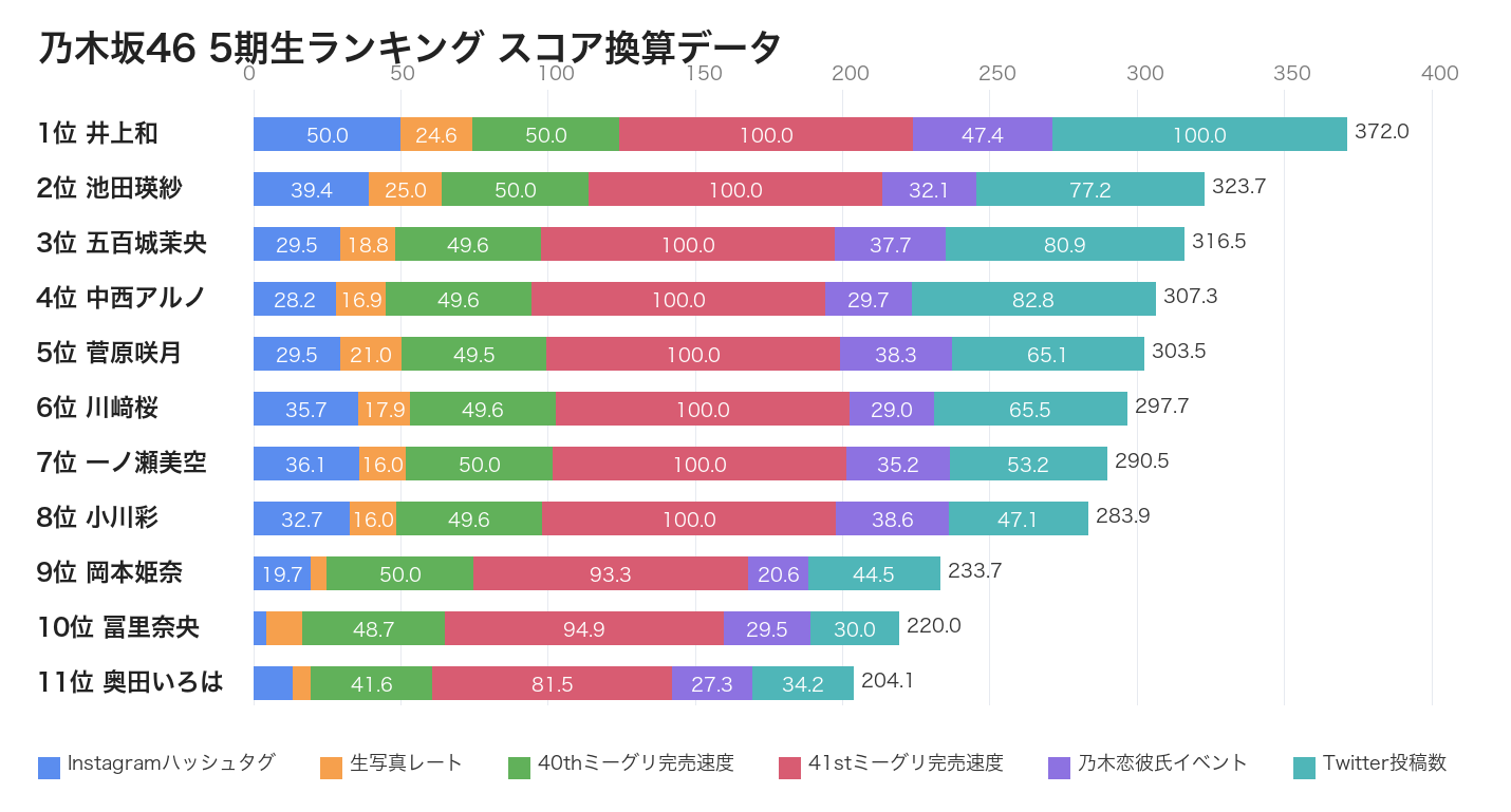 乃木坂46 5期生メンバー人気ランキング 2026年5月版 スコア換算データ