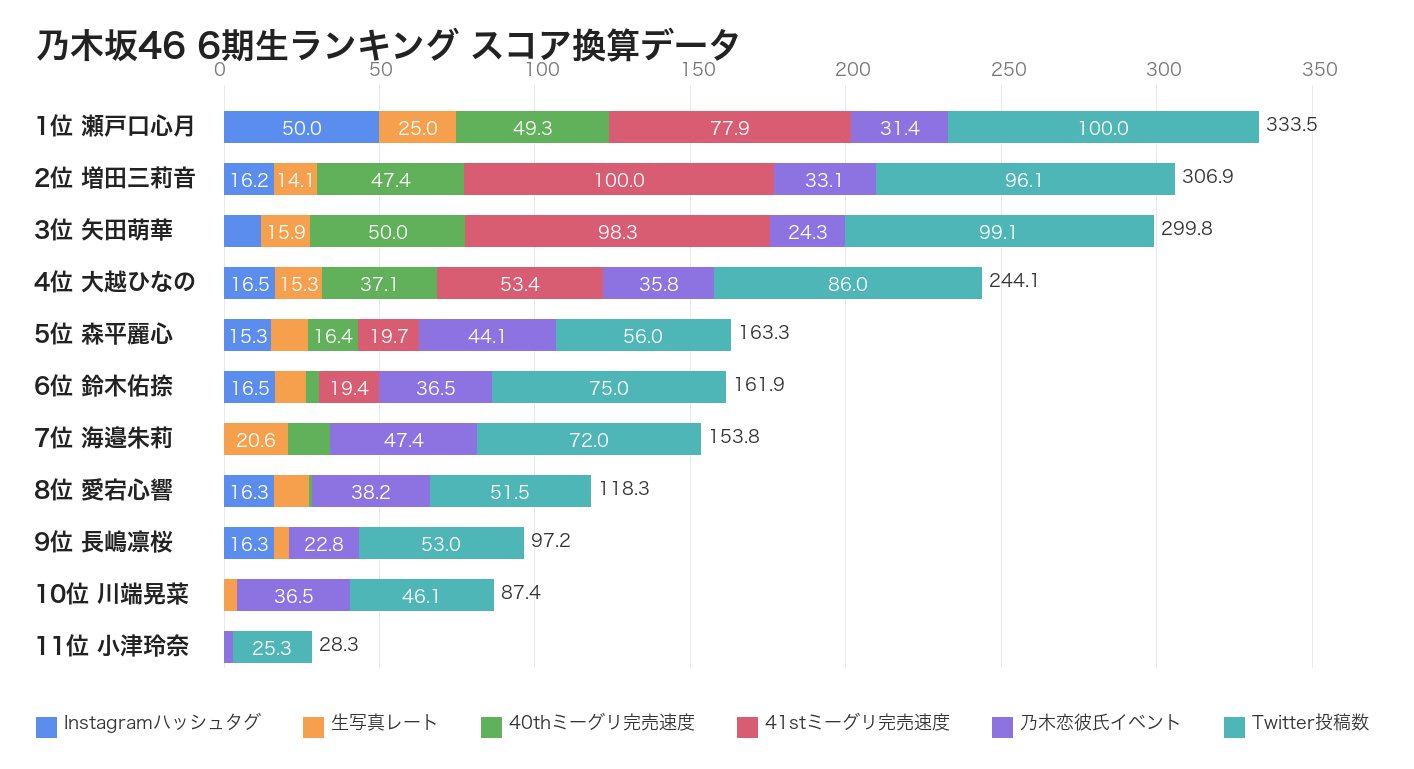 乃木坂46 6期生メンバー人気ランキング 2026年5月版 スコア換算データ