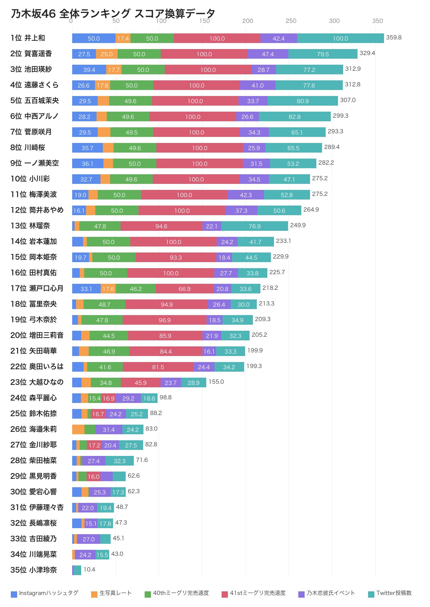 乃木坂46メンバー人気ランキング 2026年5月版 スコア換算データ