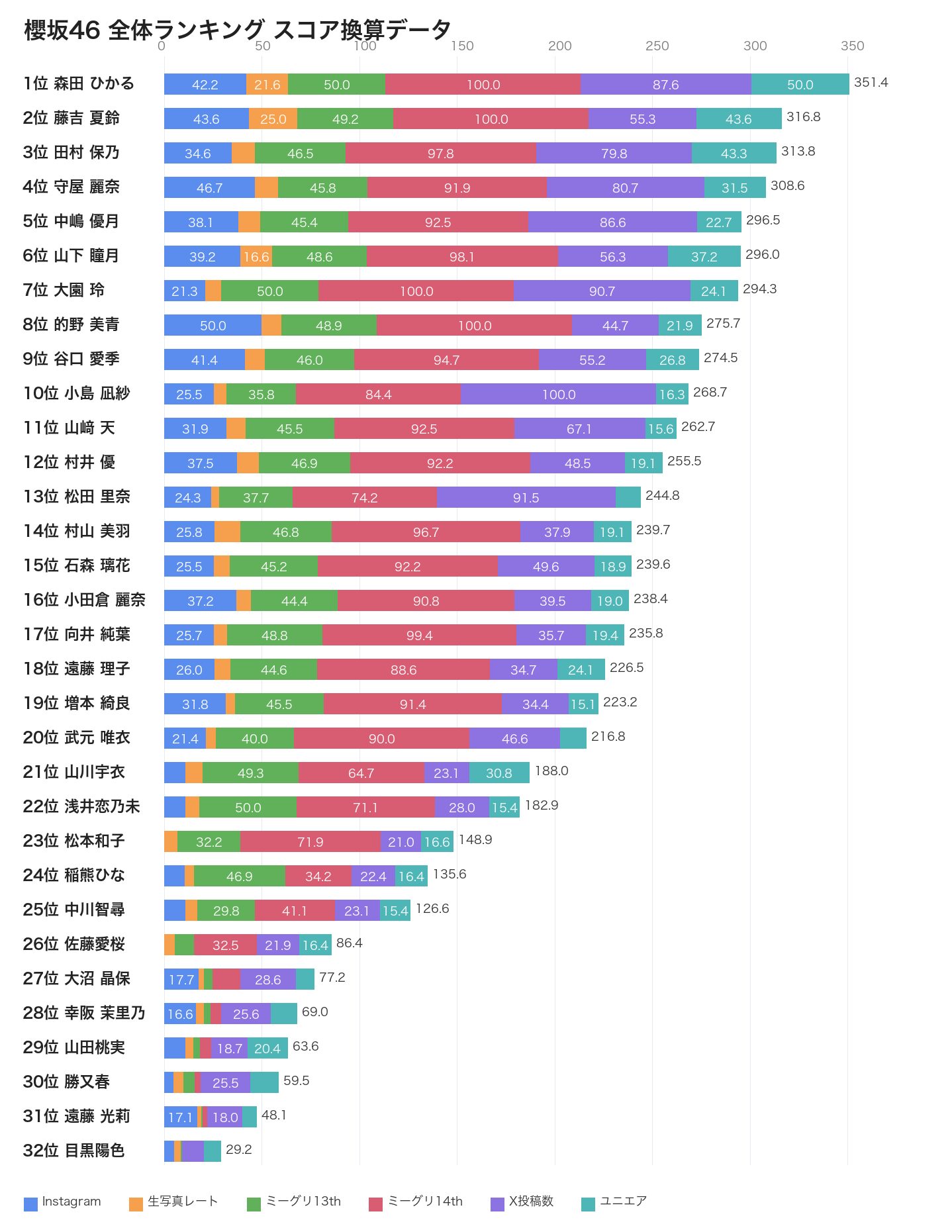 櫻坂46メンバー人気ランキング 2026年5月版 スコア換算データ