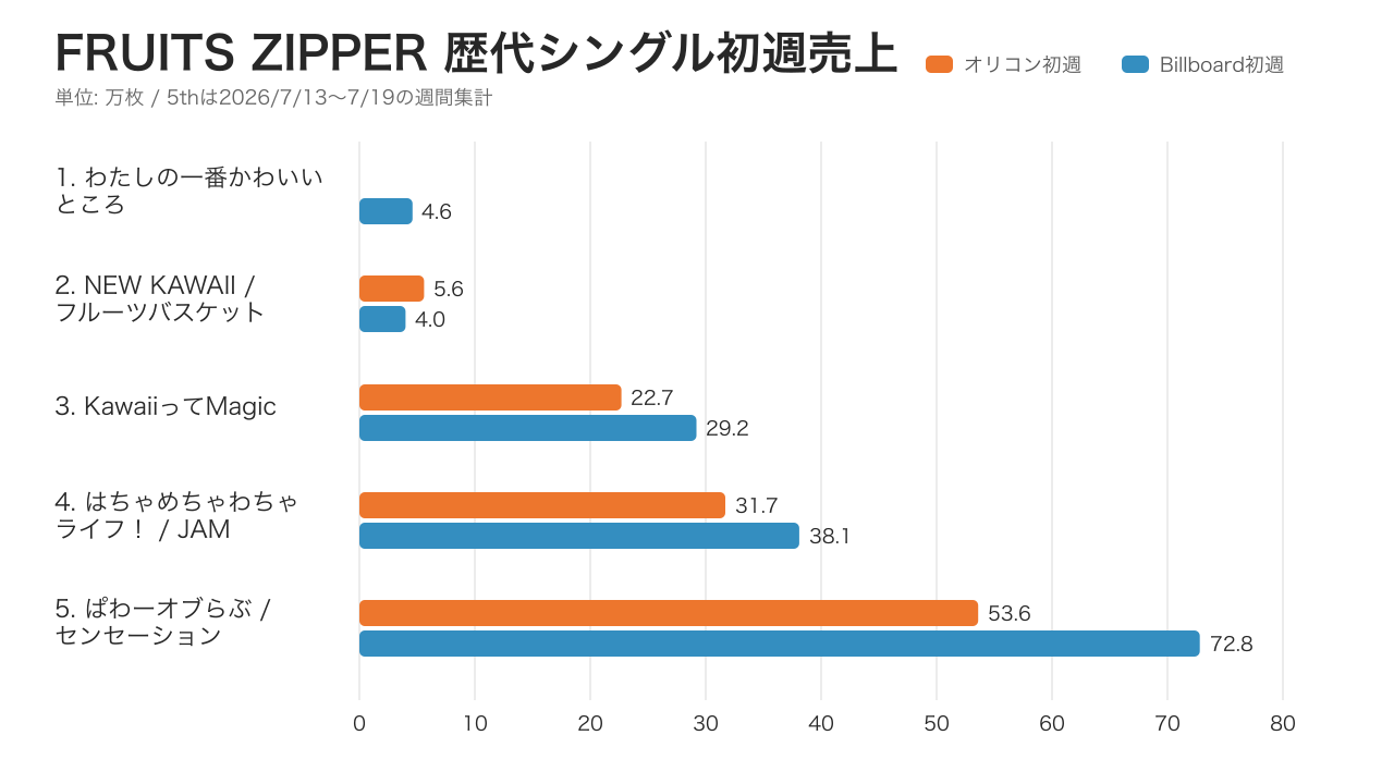 FRUITS ZIPPER 歴代シングル初週売上グラフ 5th オリコン初週53.6万枚 Billboard初週72.8万枚