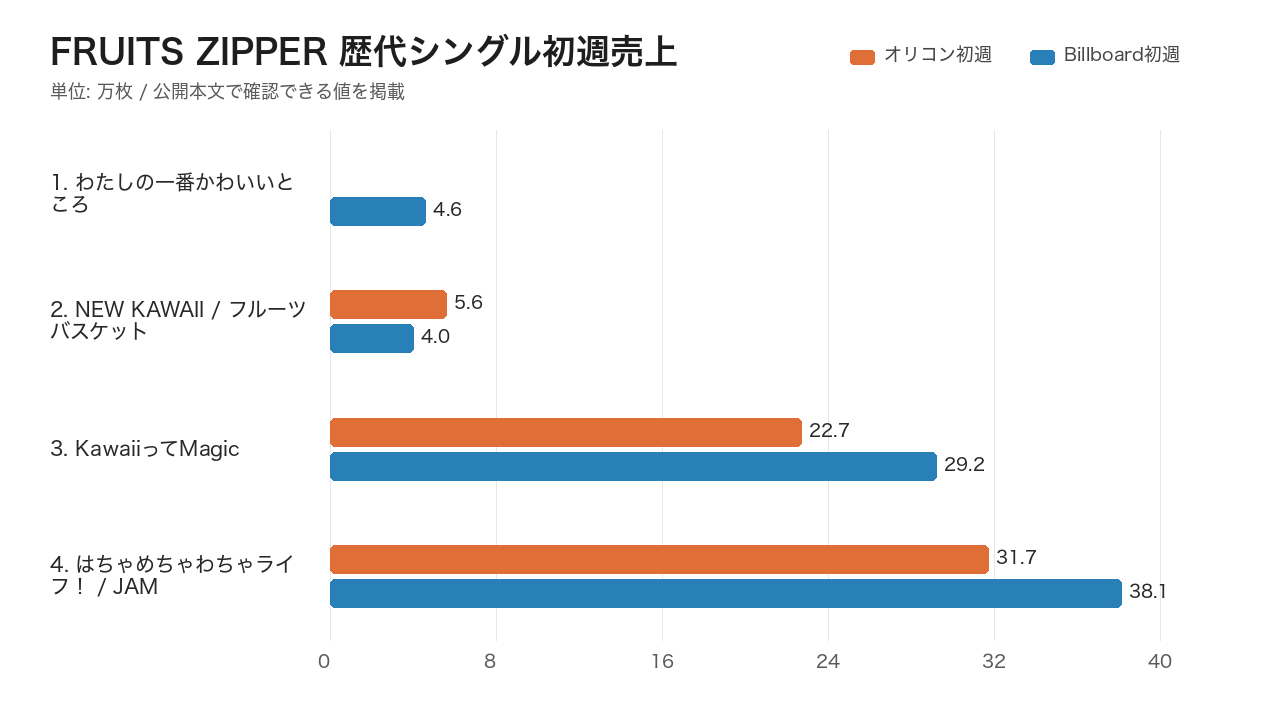 FRUITS ZIPPER 歴代シングル初週売上グラフ
