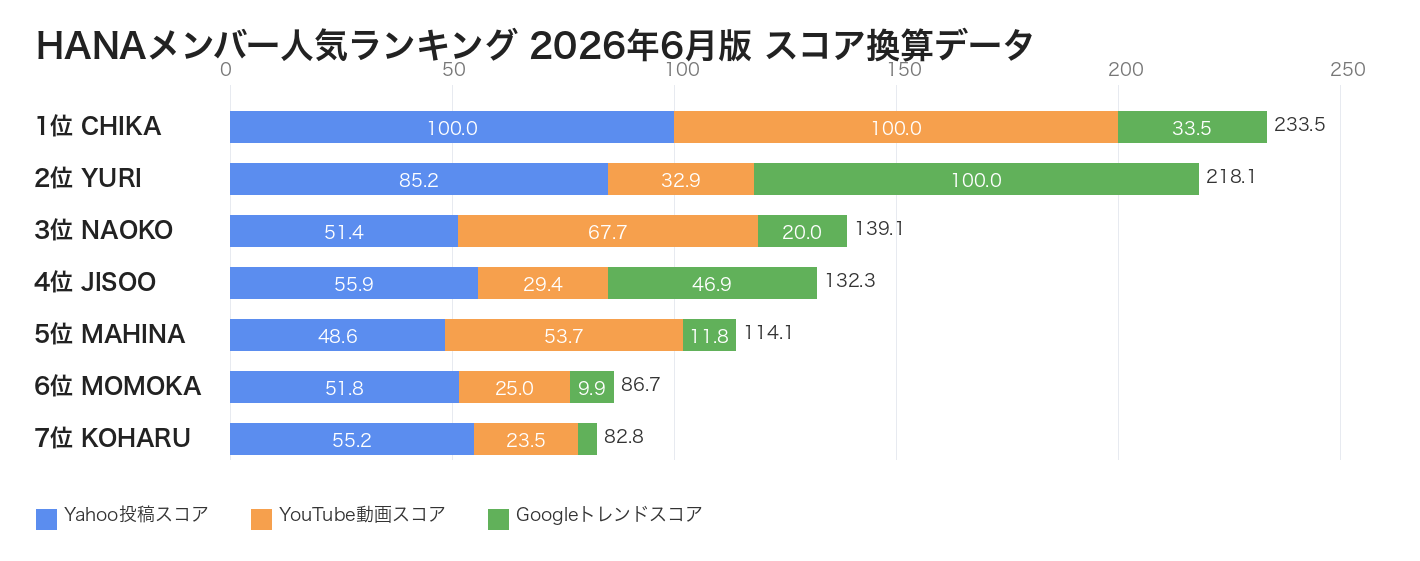HANAメンバー人気ランキング 2026年6月版 スコア換算データ