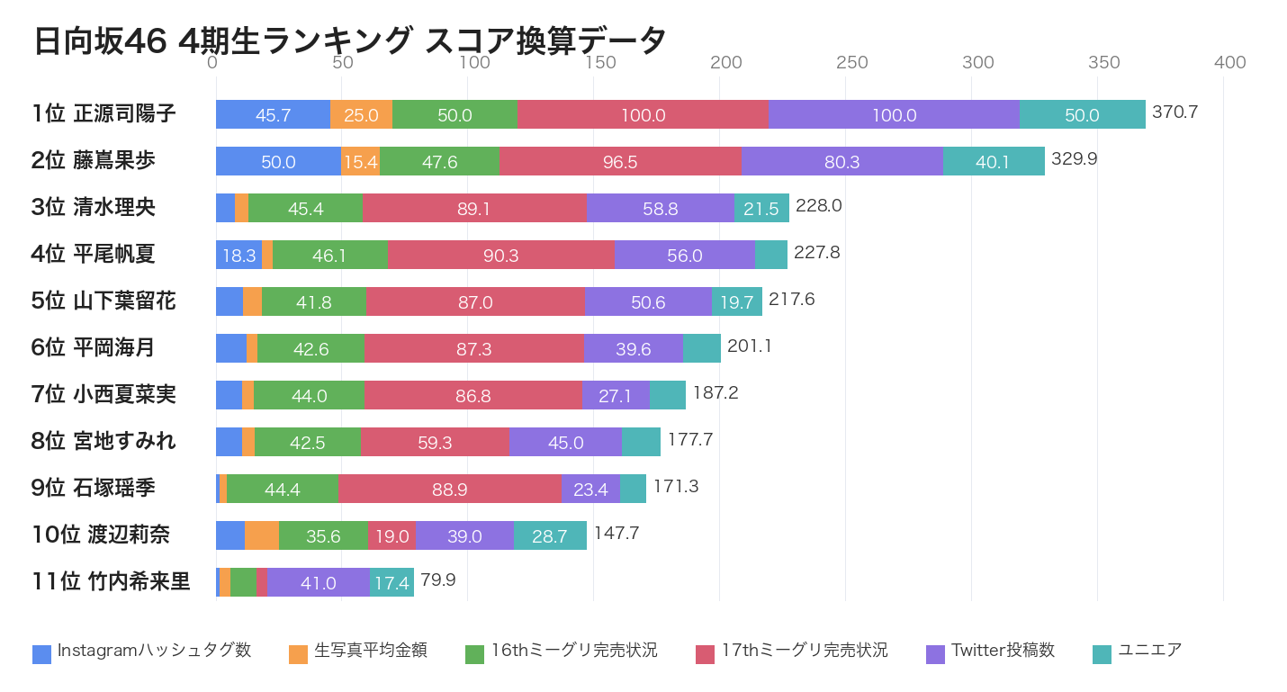 日向坂46 4期生メンバー人気ランキング 2026年7月版 スコア換算データ