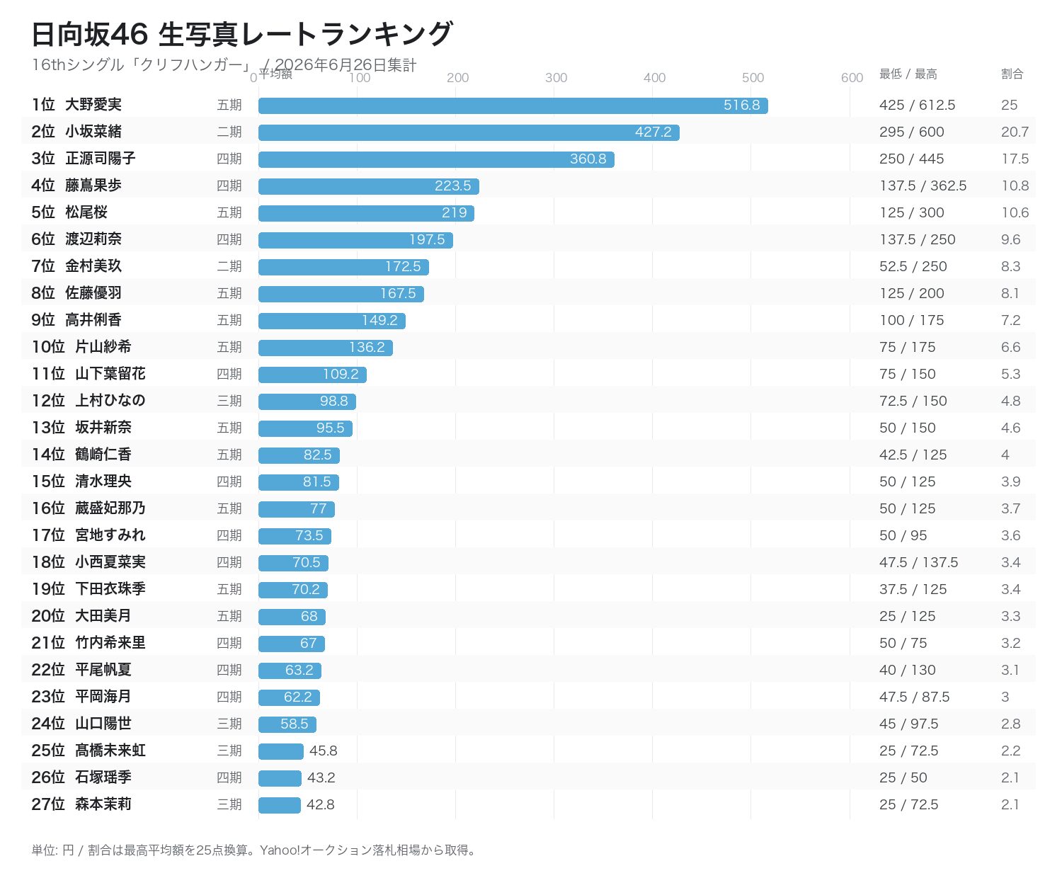 日向坂46 生写真レートランキング 2026年6月26日集計