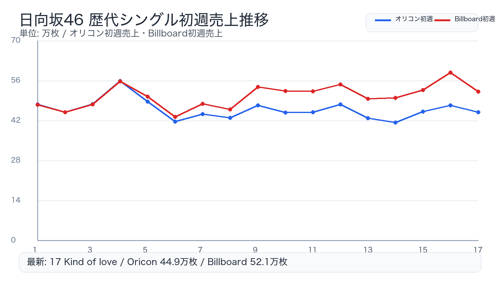 日向坂46 歴代シングル初週売上一覧 グラフ版