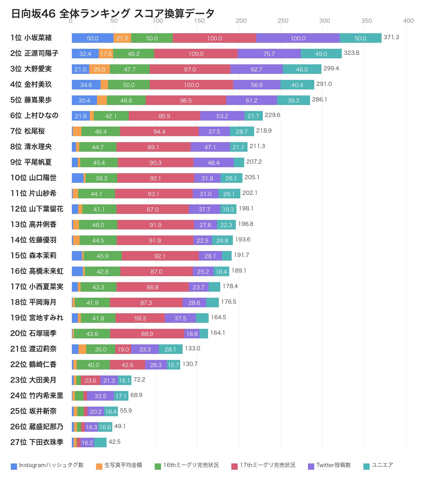 日向坂46メンバー人気ランキング 2026年6月版 スコア換算データ