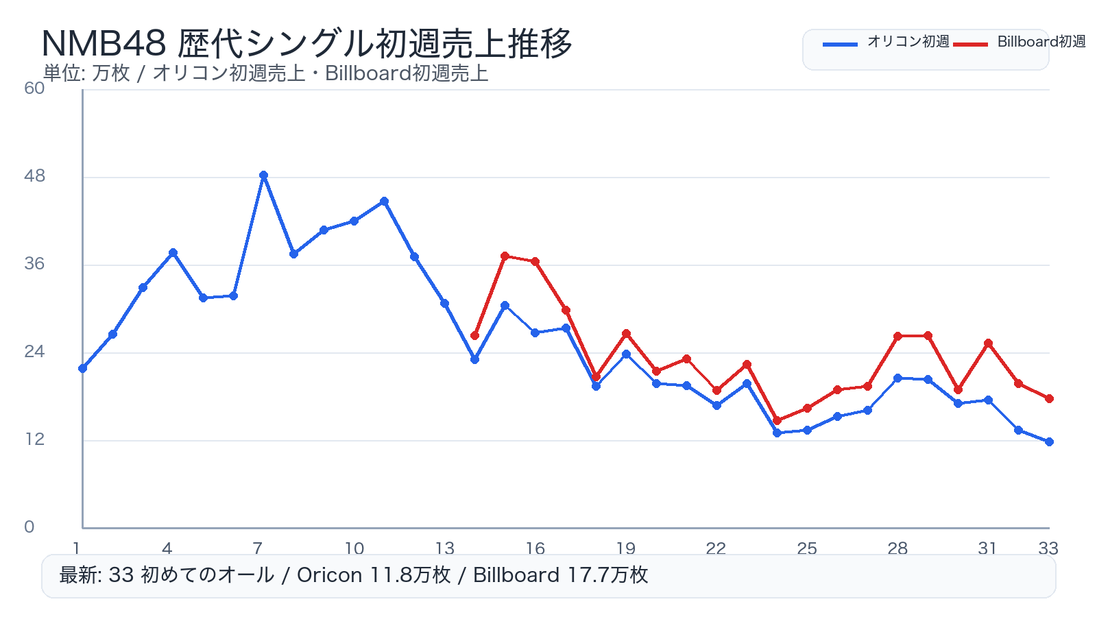 NMB48 歴代シングル初週売上一覧 グラフ版