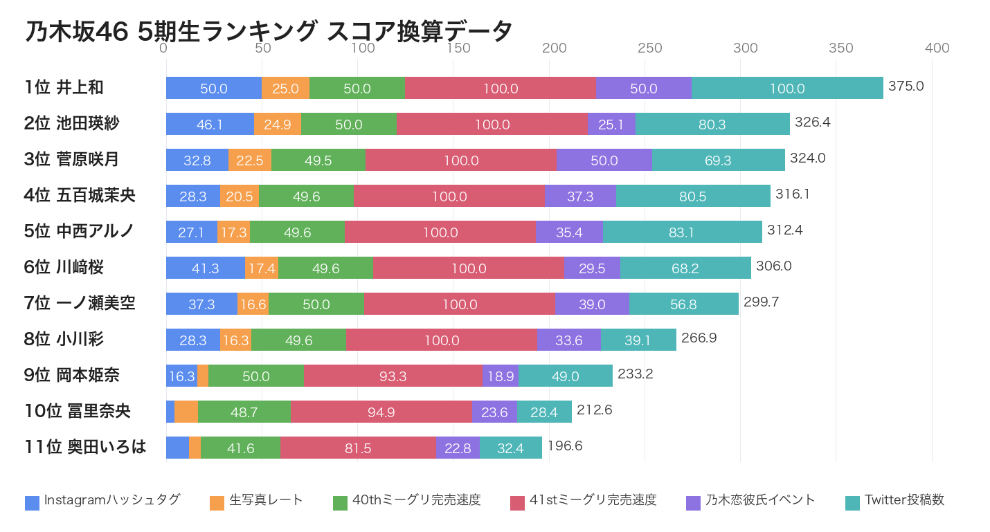 乃木坂46 5期生メンバー人気ランキング 2026年7月版 スコア換算データ