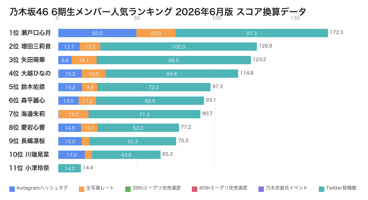 乃木坂46 6期生メンバー人気ランキング 2026年6月版 スコア換算データ