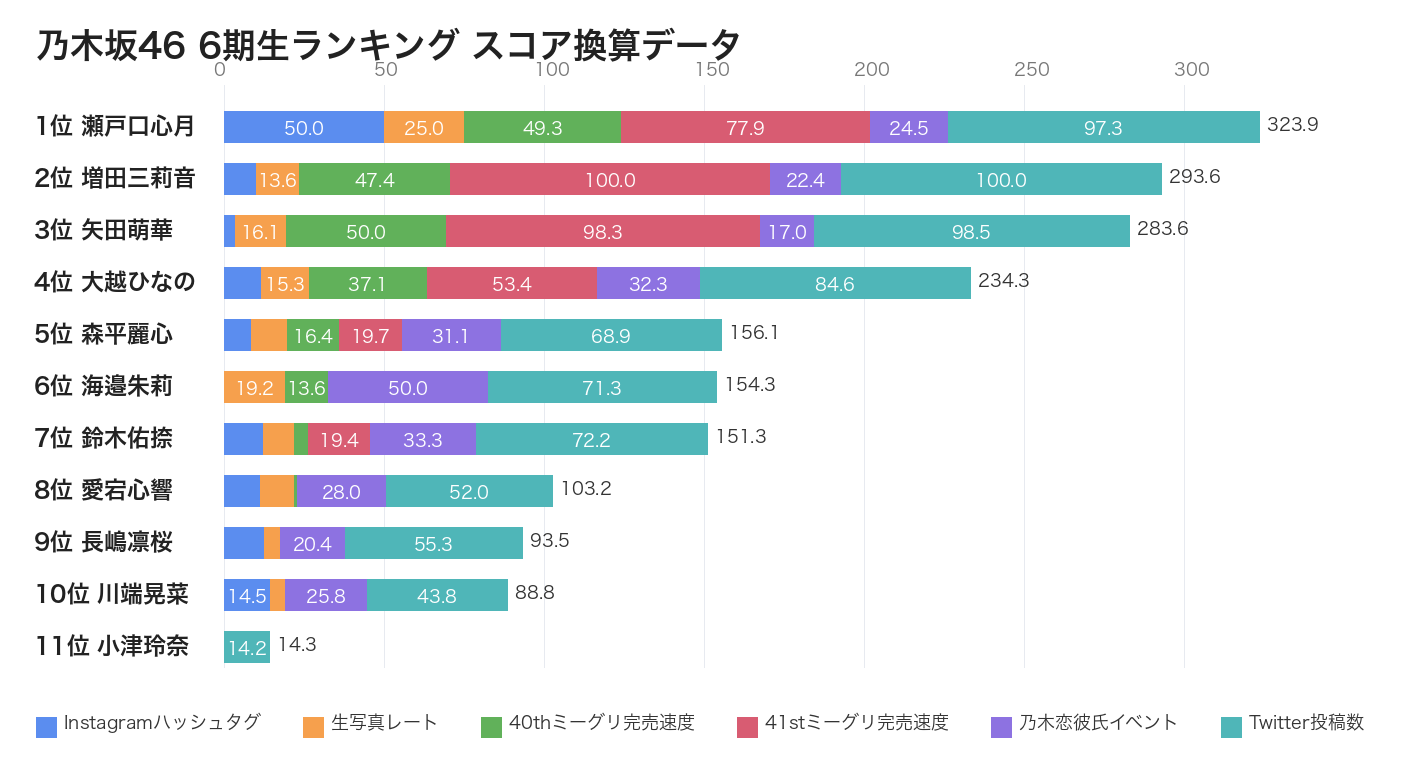 乃木坂46 6期生メンバー人気ランキング 2026年7月版 スコア換算データ