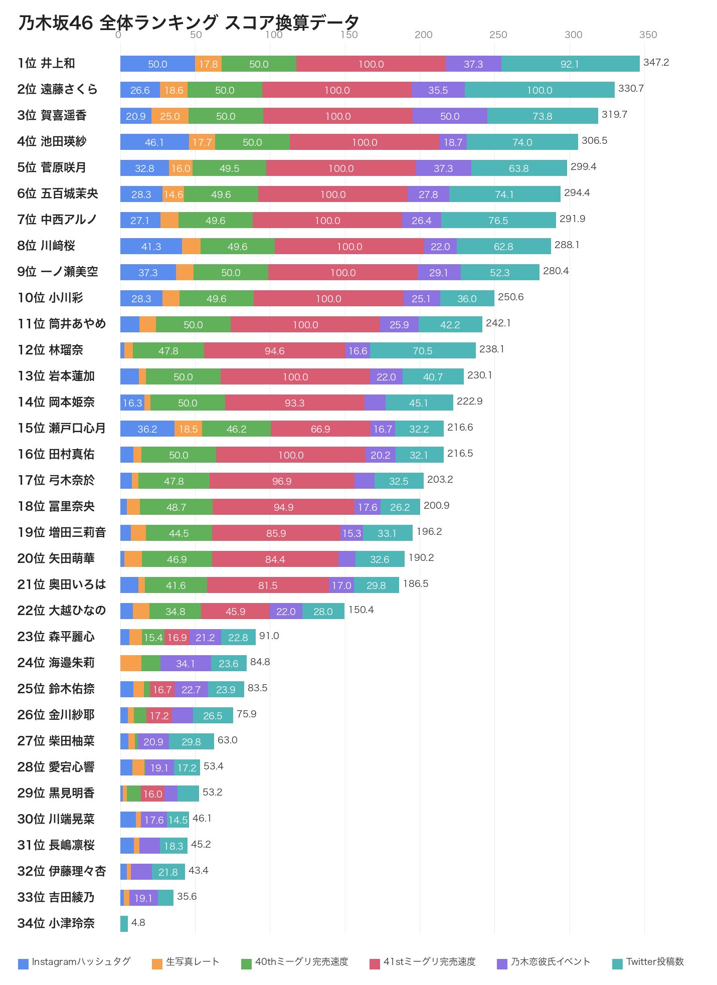 乃木坂46メンバー人気ランキング 2026年7月版 スコア換算データ