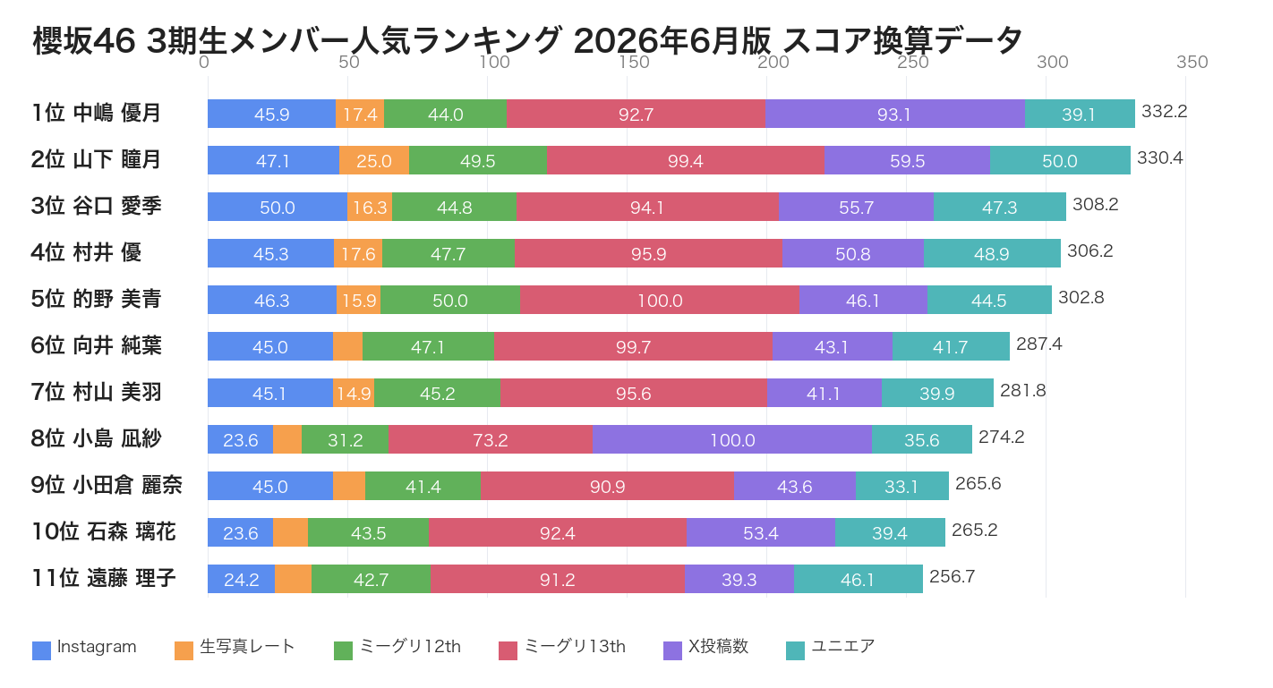 櫻坂46 3期生メンバー人気ランキング 2026年6月版 スコア換算データ
