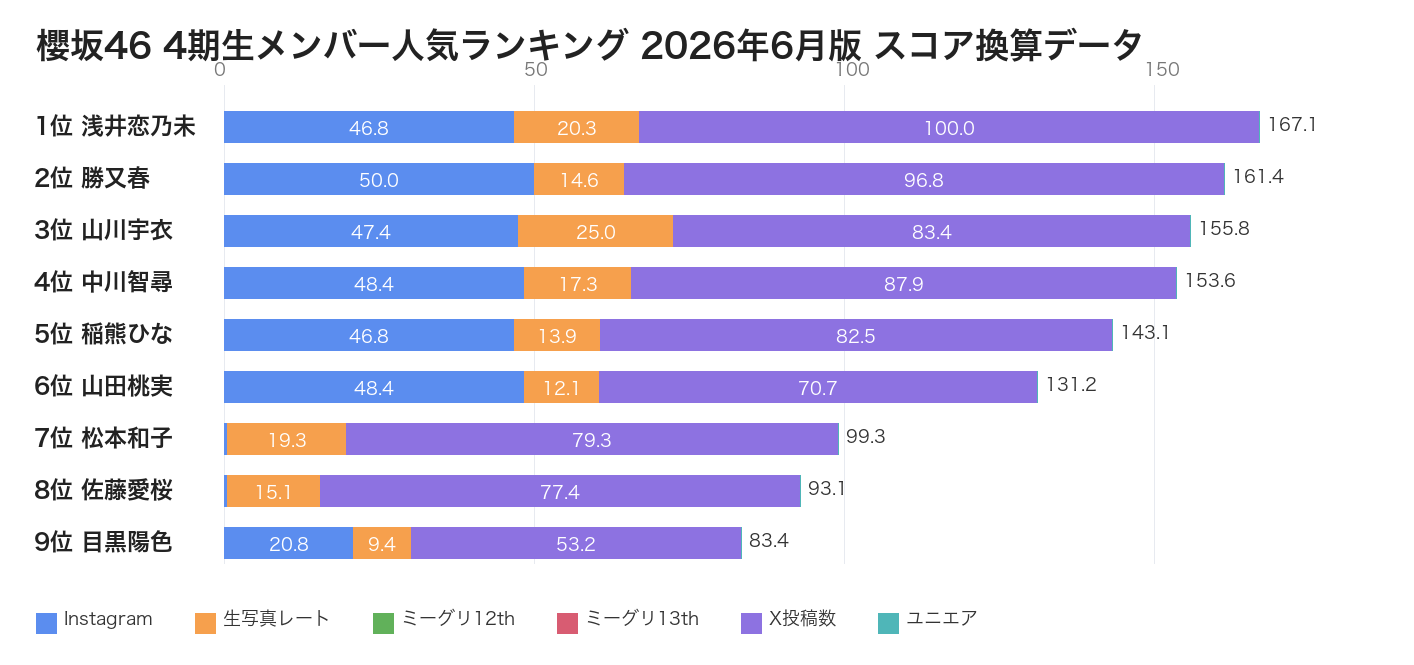 櫻坂46 4期生メンバー人気ランキング 2026年6月版 スコア換算データ