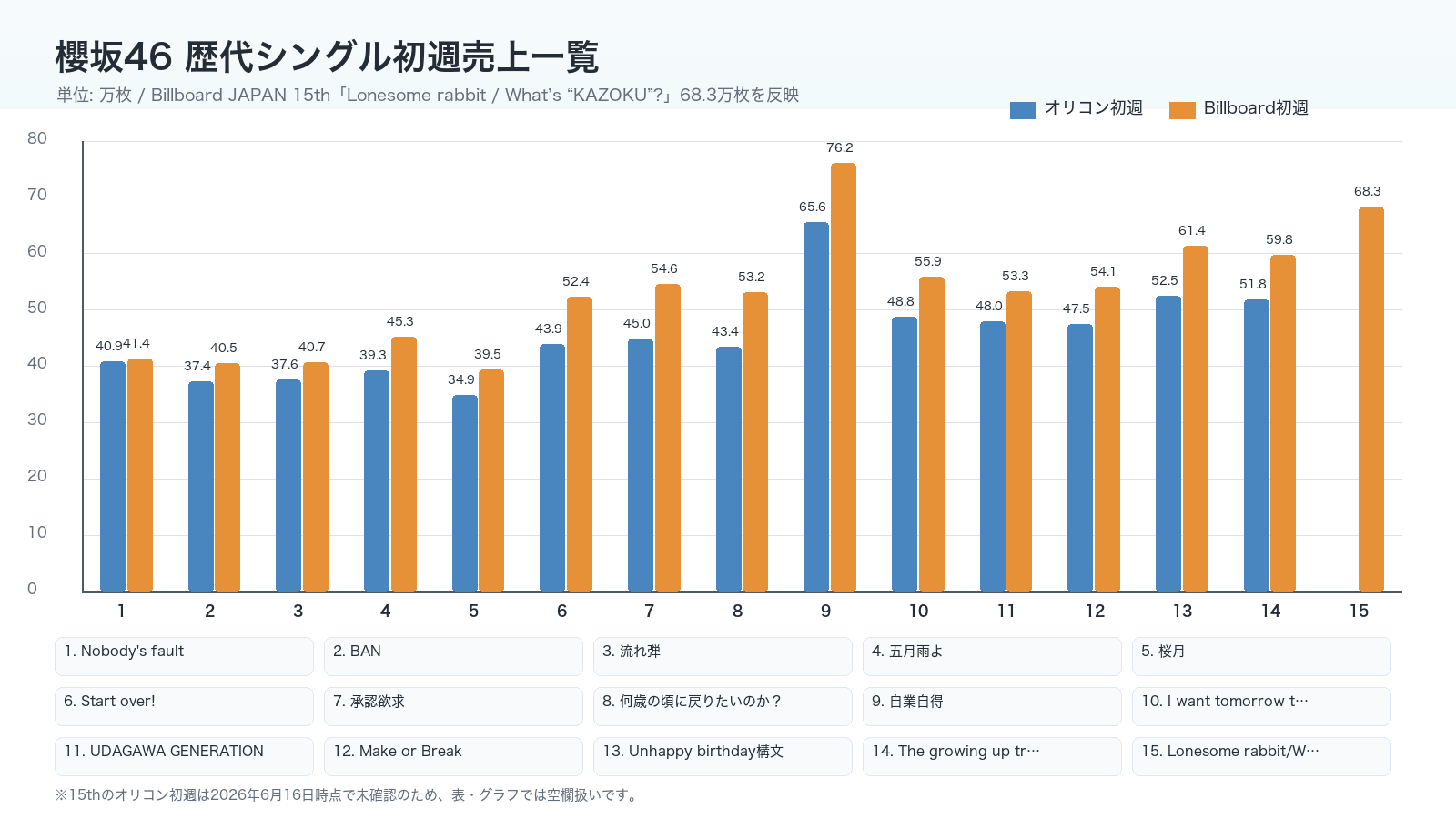 櫻坂46 歴代シングル初週売上一覧 グラフ版