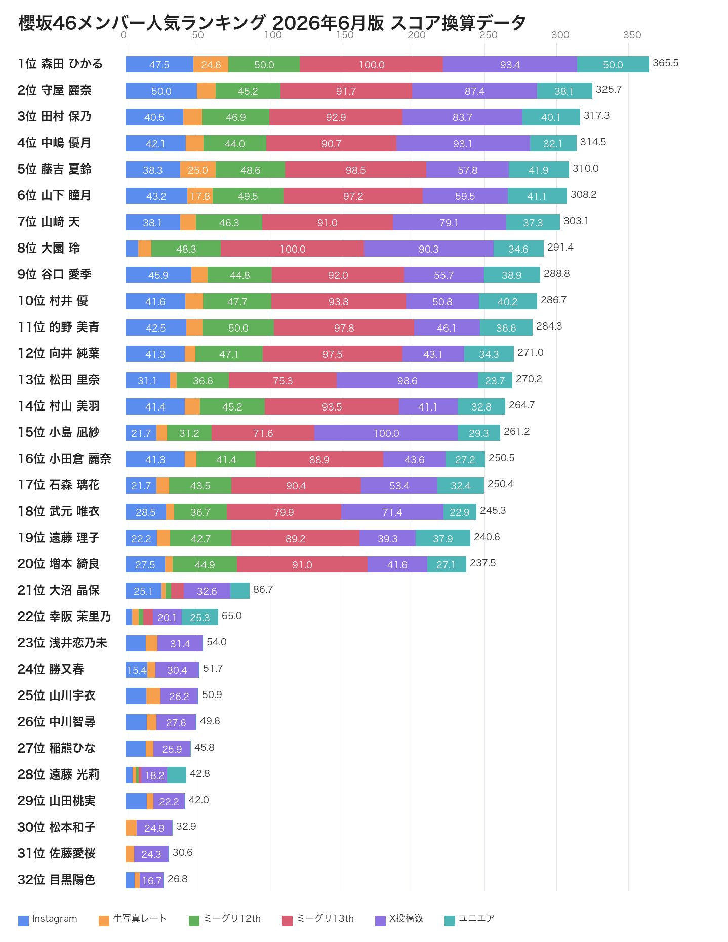 櫻坂46メンバー人気ランキング 2026年6月版 スコア換算データ