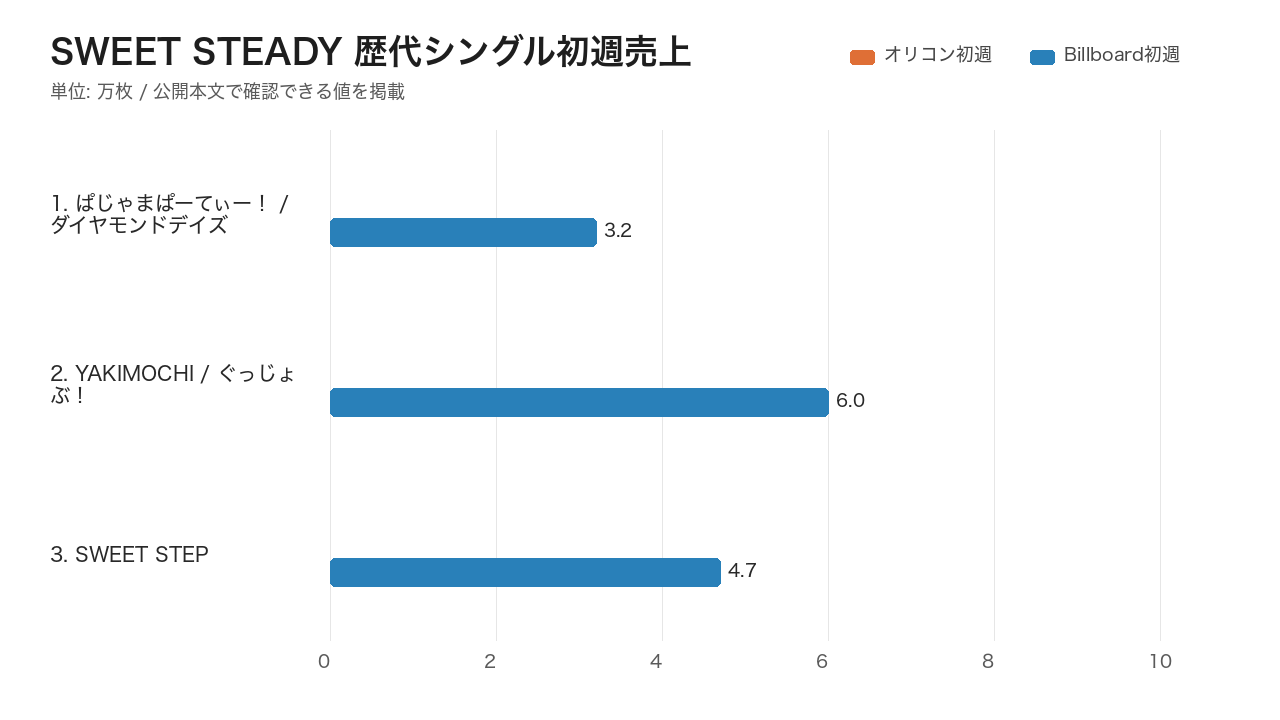 SWEET STEADY 歴代シングル初週売上グラフ
