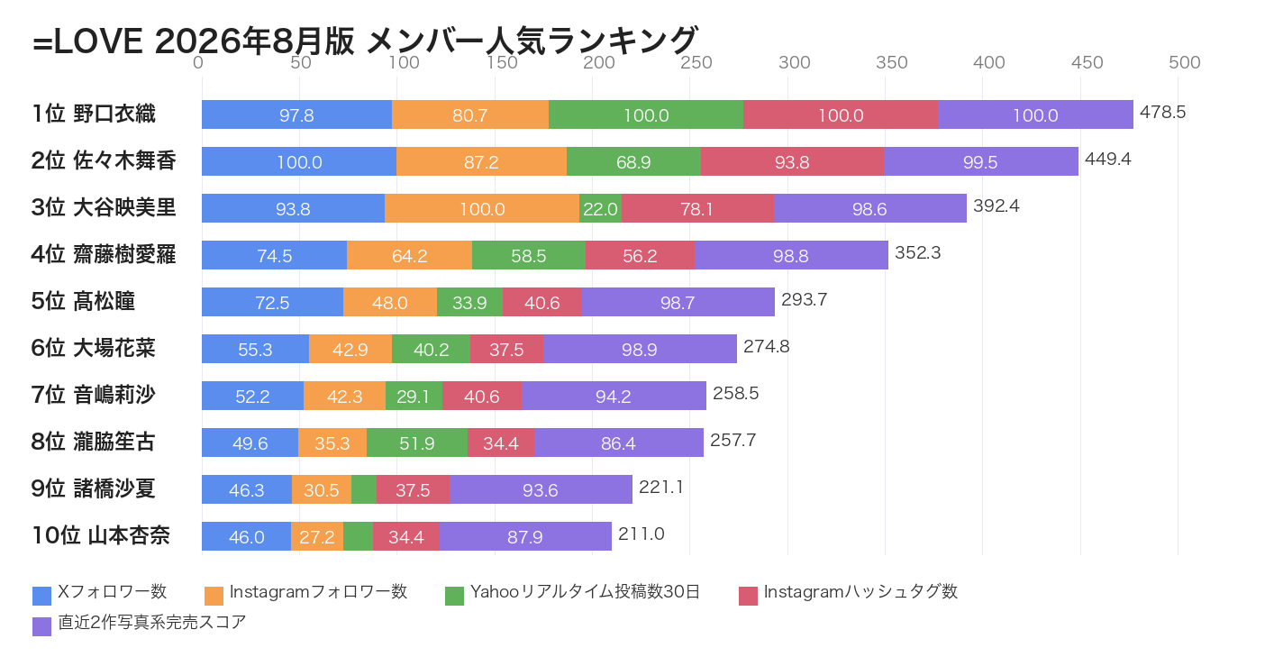 =LOVEメンバー人気ランキング 2026年8月版 スコア換算データ