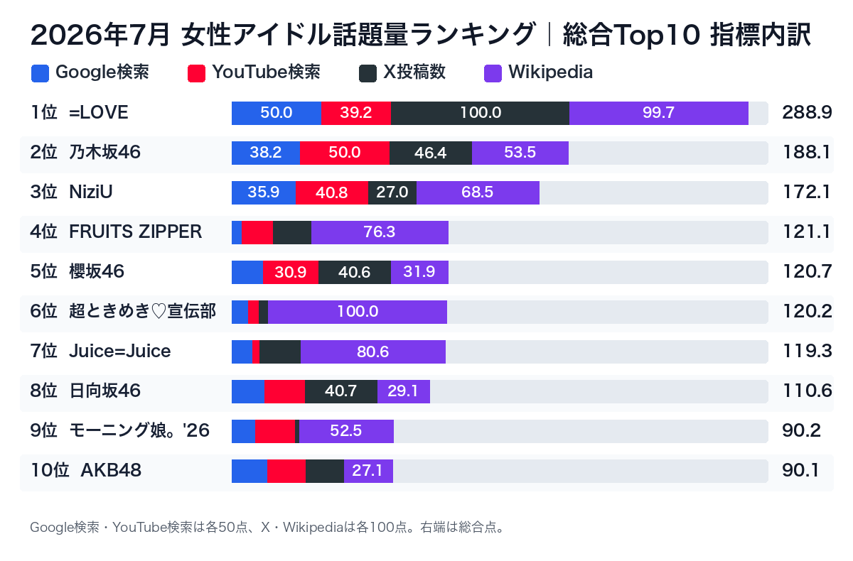 2026年7月 女性アイドル話題量ランキング 総合Top10のGoogle検索・YouTube検索・X投稿数・Wikipedia得点内訳