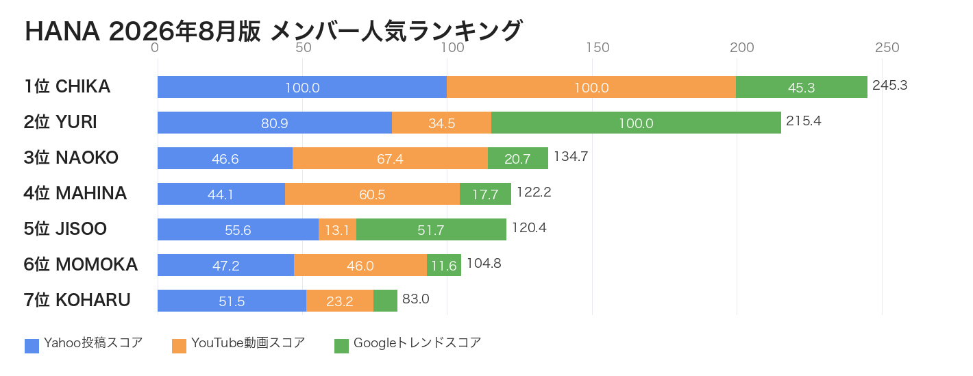 HANAメンバー人気ランキング 2026年8月版 スコア換算データ
