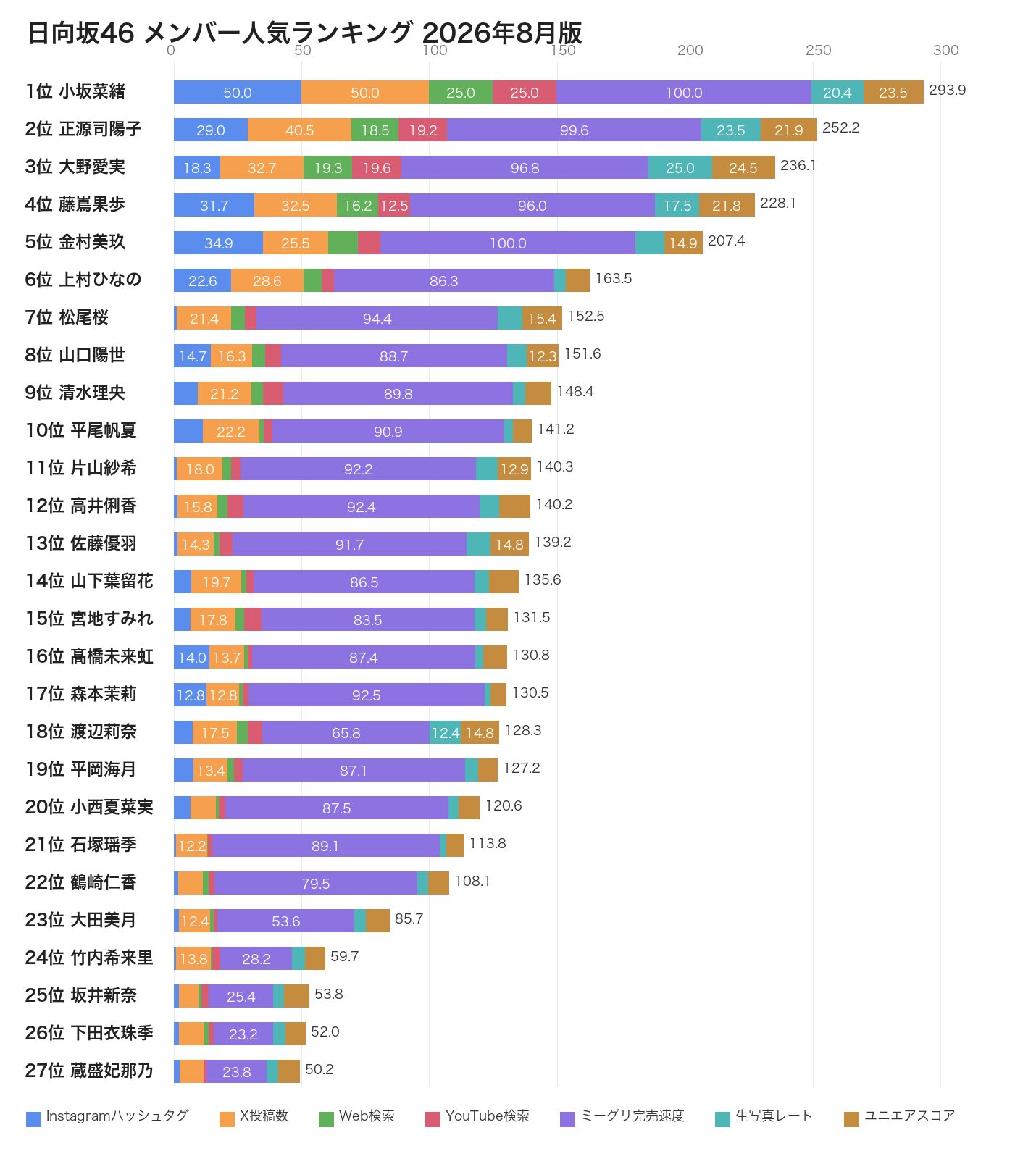 日向坂46メンバー人気ランキング 2026年8月版 スコア換算データ