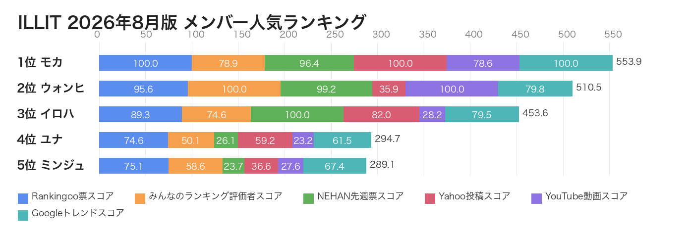 ILLITメンバー人気ランキング 2026年8月版 スコア換算データ