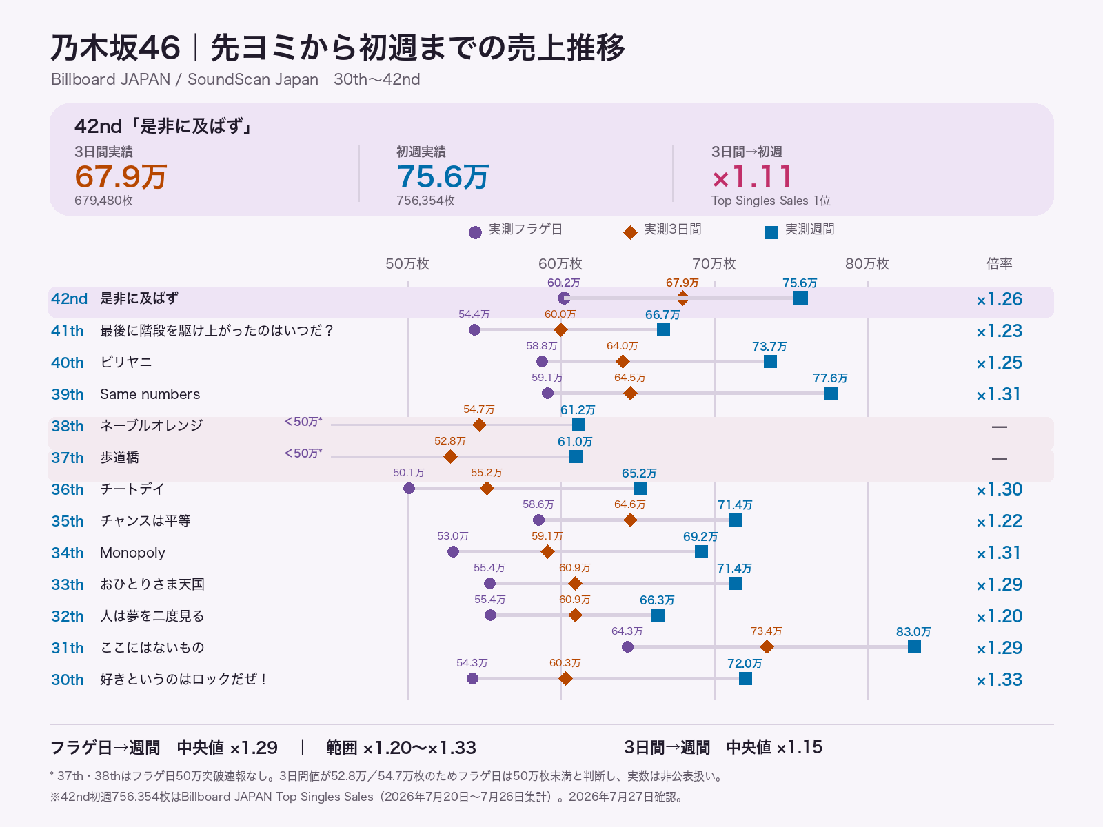 乃木坂46 42nd「是非に及ばず」Billboard初週756,354枚 フラゲ日・3日先ヨミとの比較グラフ