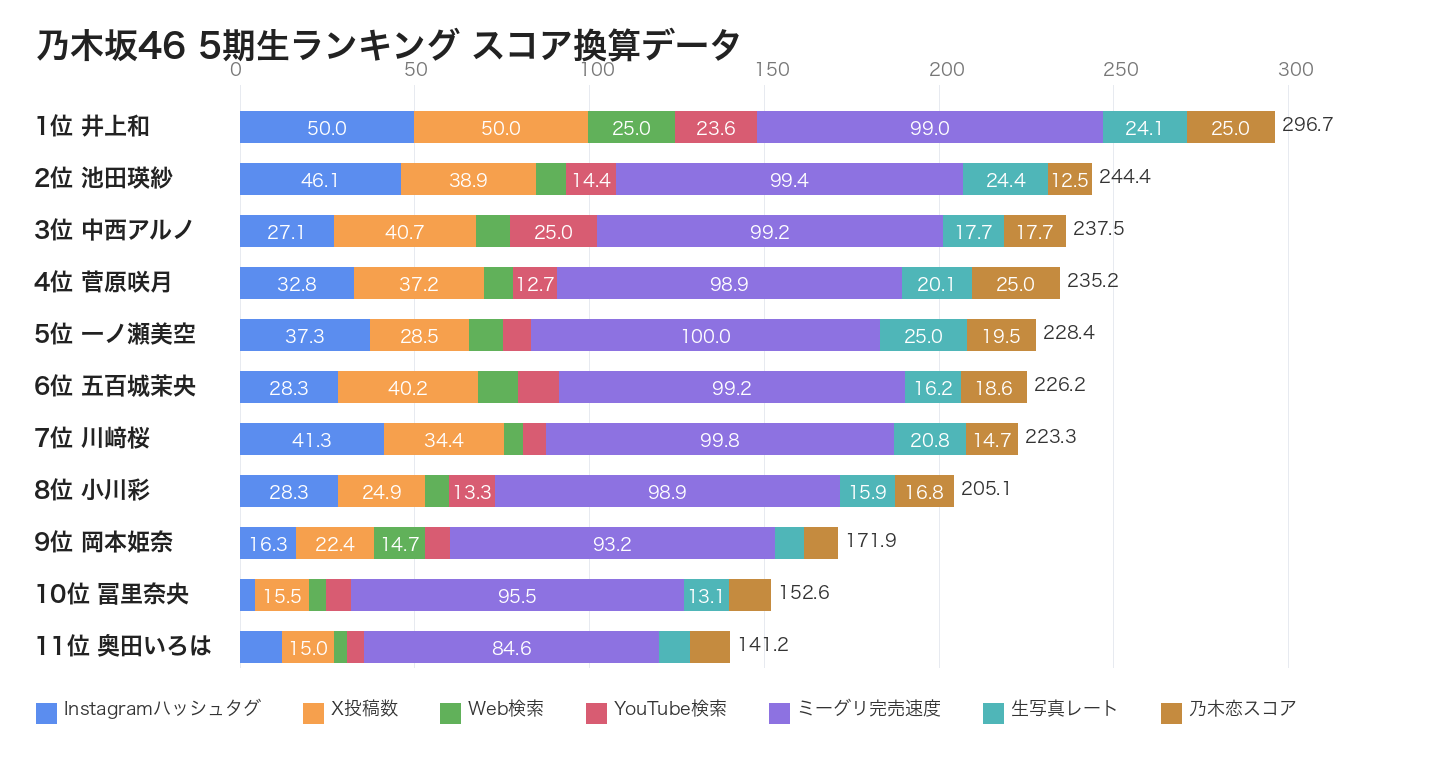 乃木坂46 5期生メンバー人気ランキング 2026年8月版 スコア換算データ