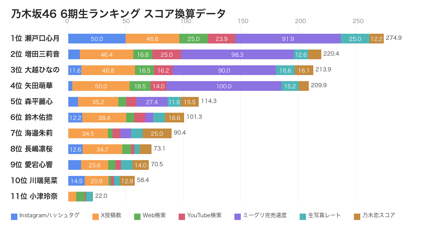 乃木坂46 6期生メンバー人気ランキング 2026年8月版 スコア換算データ