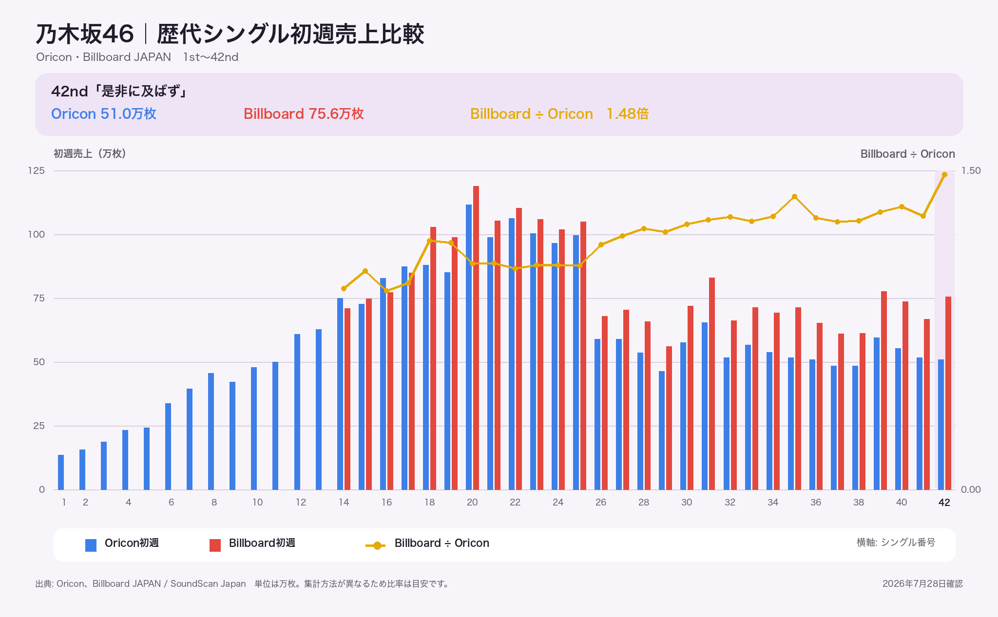 乃木坂46 歴代シングル初週売上一覧 42nd「是非に及ばず」対応グラフ