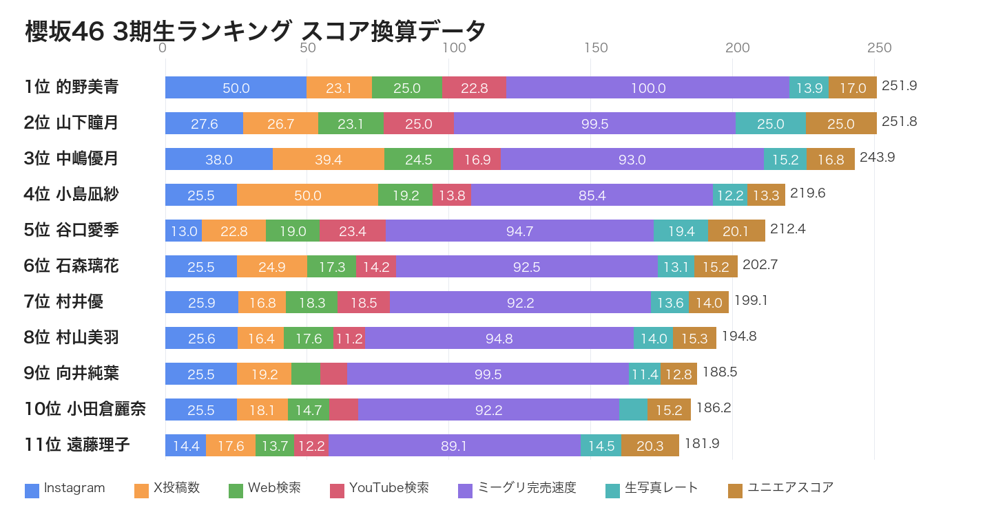 櫻坂46 3期生メンバー人気ランキング 2026年8月版 300点配点のスコア換算データ