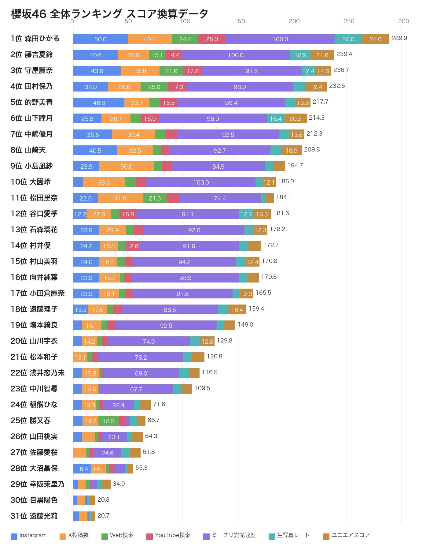 櫻坂46メンバー人気ランキング 2026年8月版 300点配点のスコア換算データ