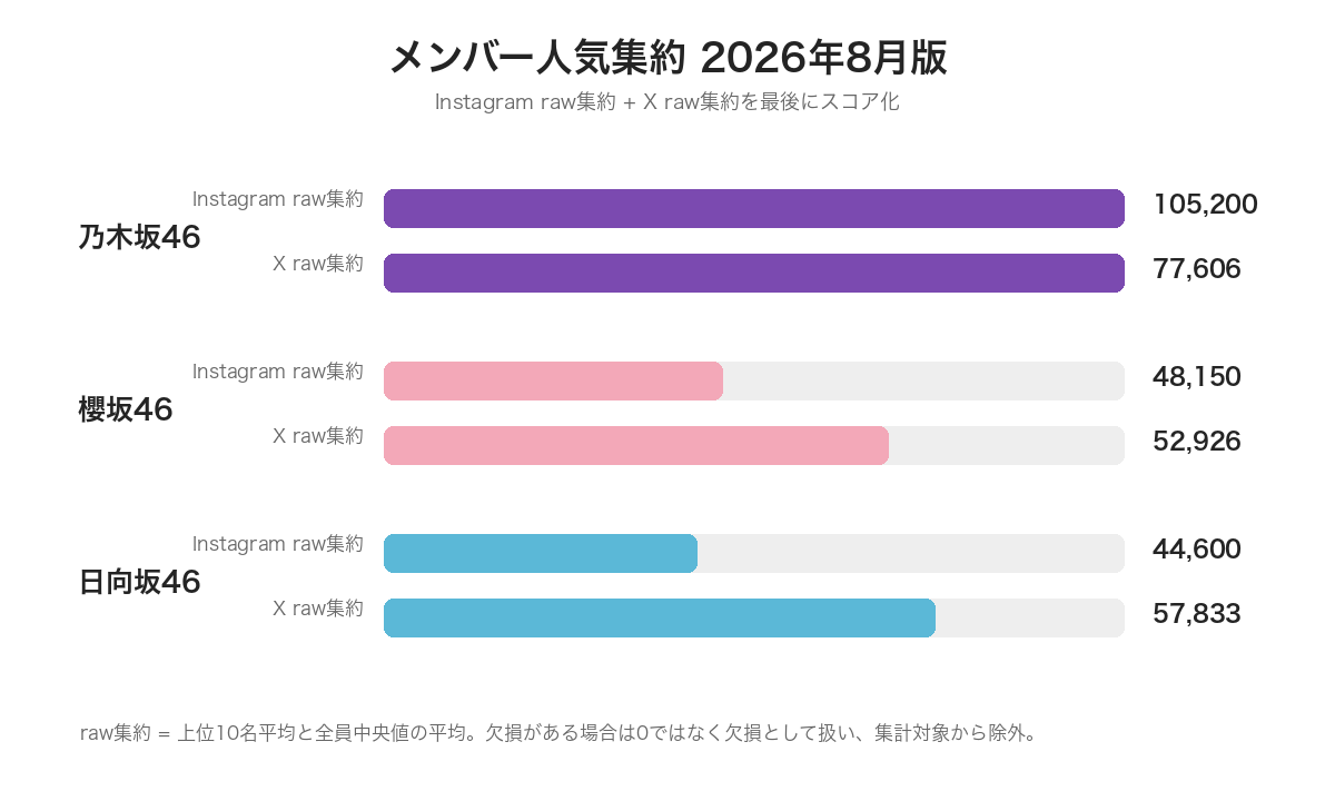 坂道シリーズ人気ランキング 2026年8月版 メンバー人気集約