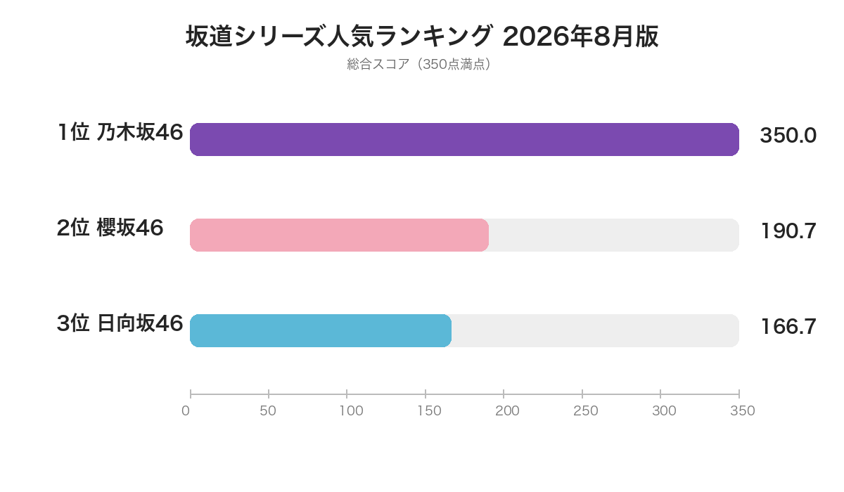 坂道シリーズ人気ランキング 2026年8月版 総合スコア