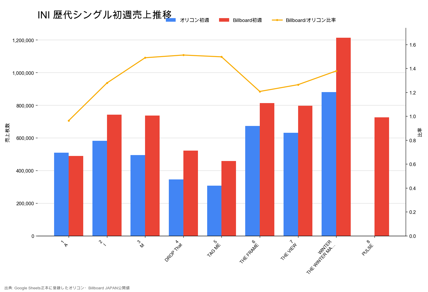 INIの歴代シングルについて、オリコン初週とBillboard初週の売上推移を比較したグラフ