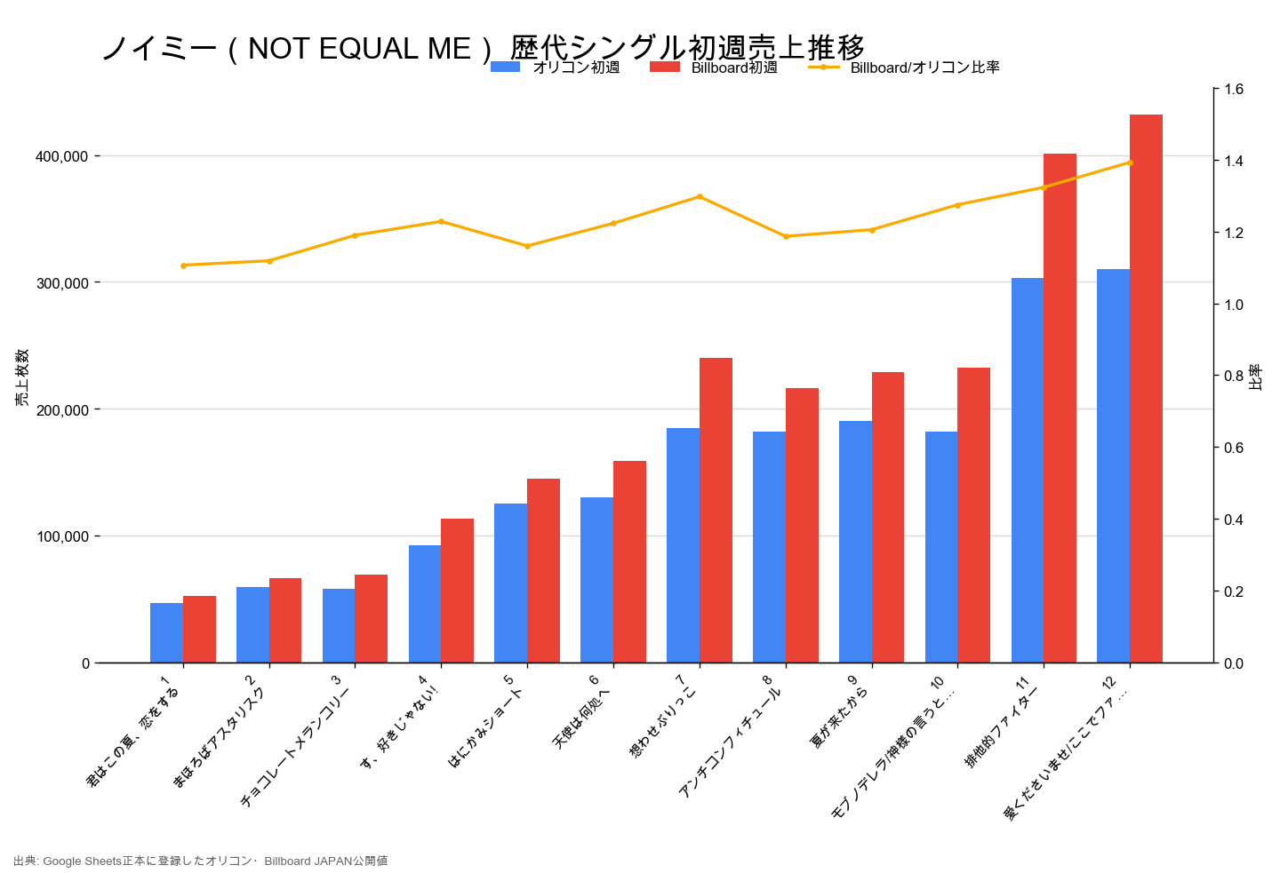 ≠MEの歴代シングルについて、オリコン初週とBillboard初週の売上推移を比較したグラフ